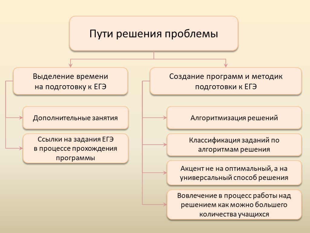 Систематика задания егэ. Классификация проблем ЕГЭ русский. Путь к ЕГЭ. Задания на классификацию. Классификация заданий физмкм.