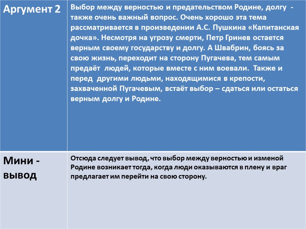 Долг аргументы. Вывод к сочинению на тему верность. Сочинение Капитанская дочка на тему преданность. Сочинение на тему преданность профессии. Заключение на тему предательство ОГЭ.