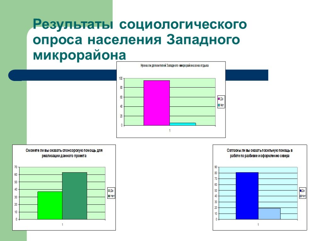 Социологический опрос. Результаты социологического опроса презентация. Население Западного микрорайона.