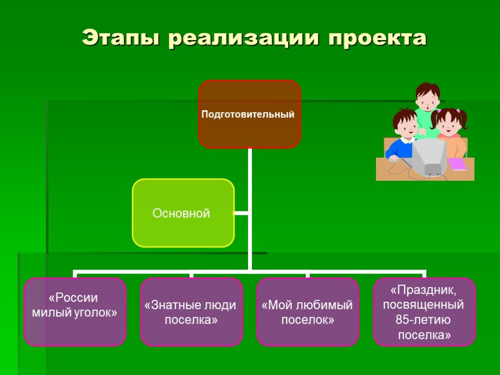 Методы реализации проекта. Реализация проекта. Стадии реализации проекта. Этапы реализации проекта. Подготовительный этап реализации проекта.