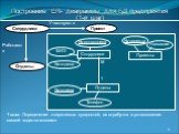 Построение ER- диаграммы для БД предприятия (1-й шаг). 1 шаг: Определение стержневых сущностей, их атрибутов и установление связей «один-ко-многим». № отдела