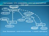 Построение ER- диаграммы для БД предприятия (2-й шаг). 2 шаг: Моделирование связей «многие-ко-многим» и введение характеристик
