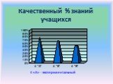 Качественный % знаний учащихся