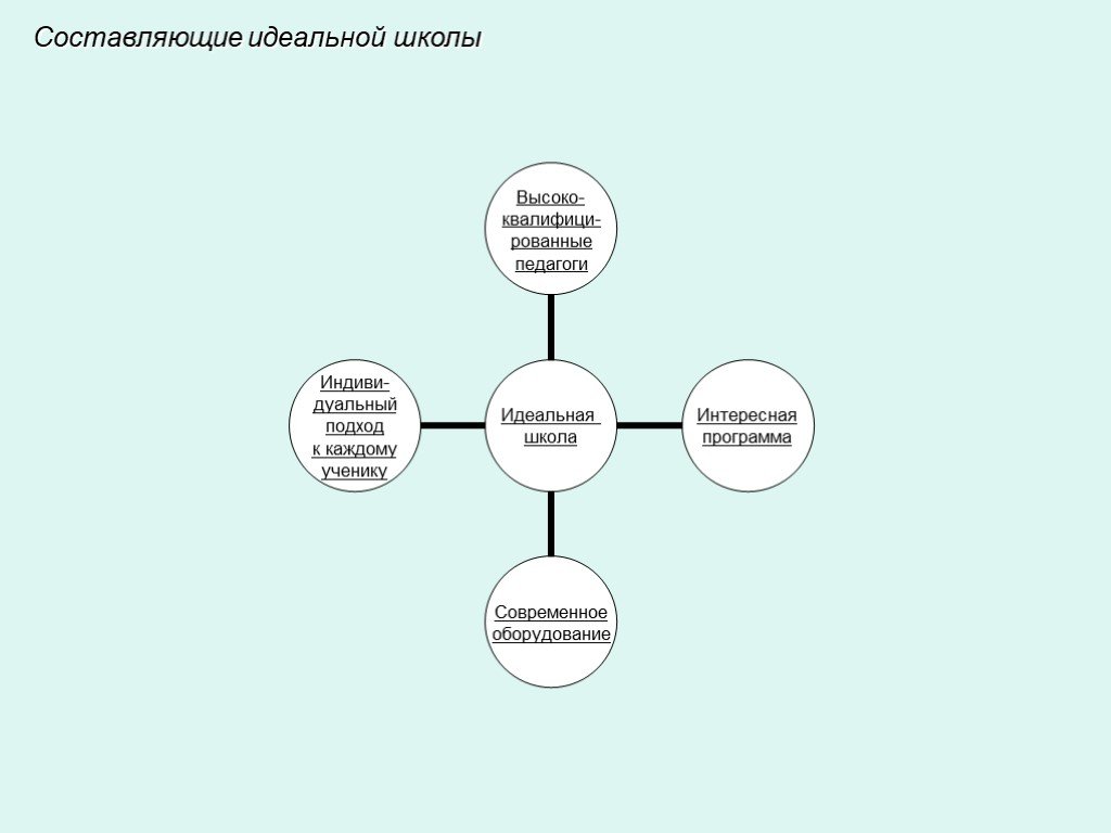 Идеальная составляющая. Составляющие идеальной школы. Проект моя идеальная школа. План идеальной школы. Идеальная школа схема.