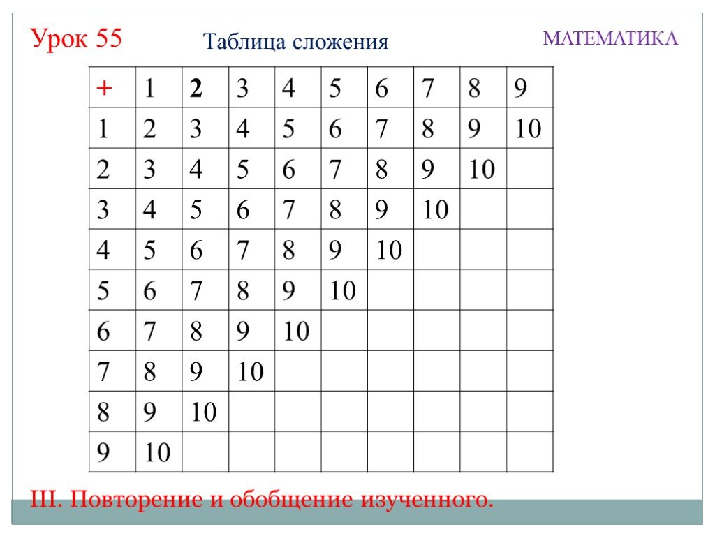 Математика таблица сложения в пределах 20. Таблица Пифагора сложение до 10. Таблица сложения Пифагора 1 класс. Таблица Пифагора сложение и вычитание 1 класс. Таблица прибавления 1 класс.