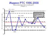 Индекс РТС 1996-2008