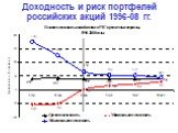 Доходность и риск портфелей российских акций 1996-08 гг.