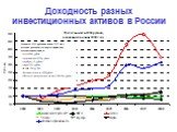 Доходность разных инвестиционных активов в России