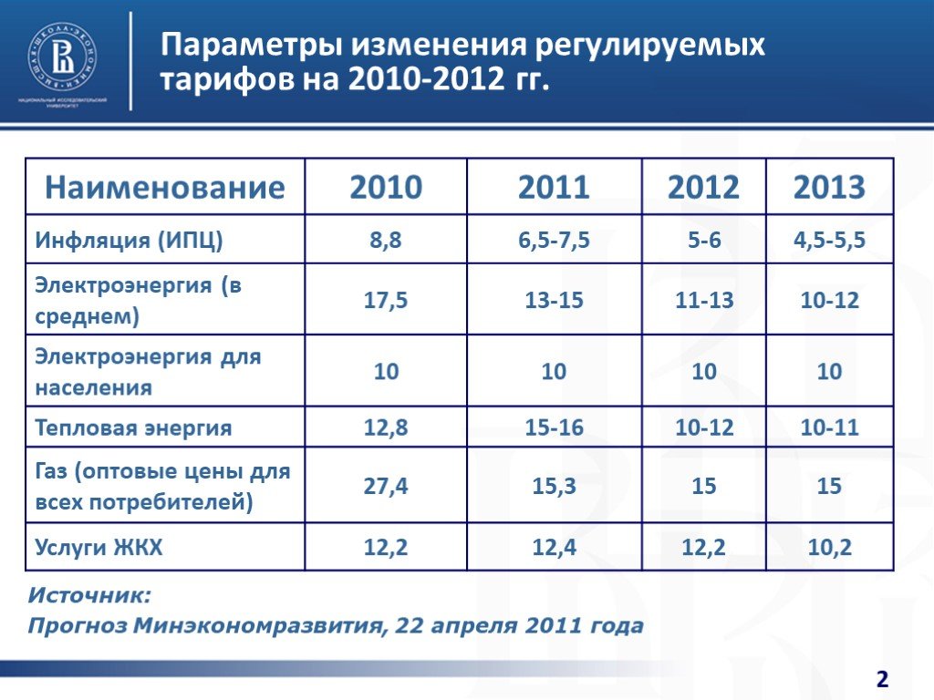 Прогнозные индексы роста потребительских цен на 2024. Регулируемый тариф. ИЦП на 2024 год Минэкономразвития. Регулируемые тарифы это. Регулируемый тариф фото.