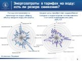 Расход электроэнергии на производство воды к общему объему продажи воды, кВт.ч/куб.м. Средние цены приобретения: водоснабжение холодное и водоотведение с использованием счетчиков индивидуального учета, руб./м3. Энергозатраты в тарифах на воду: есть ли резерв снижения? Источник: Росстат