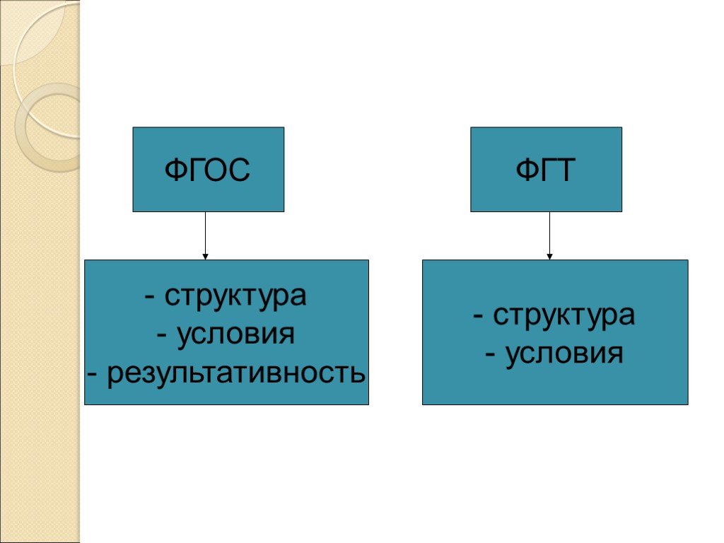 Структура условия