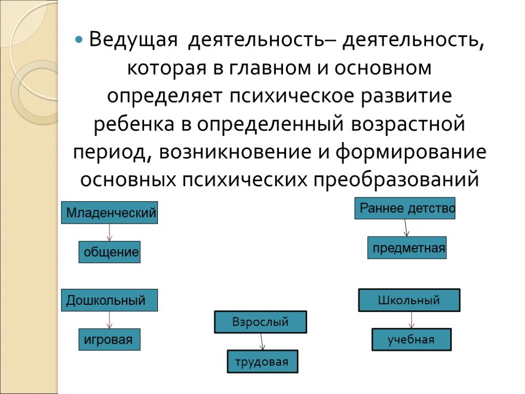 Веду деятельность. Основные психические преобразования детей. Ведущая деятельность в проекте.