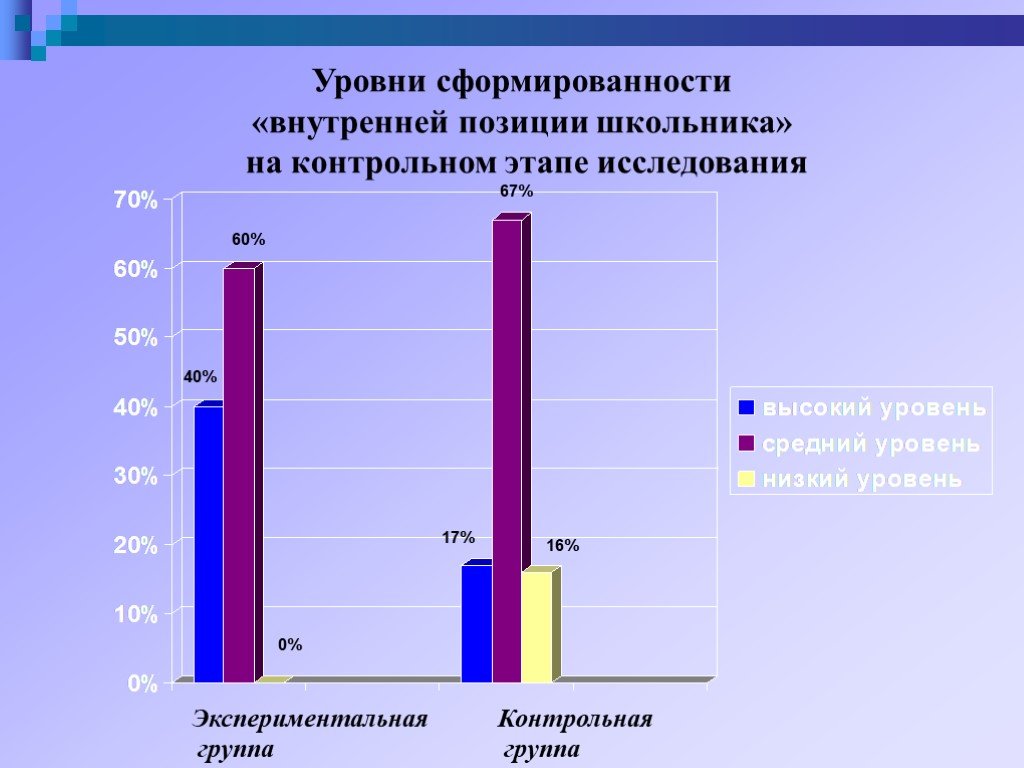 Опытная группа. Контрольная группа и экспериментальная группа это. Критерии сформированности внутренней позиции школьника. Уровень сформированности детей это. Методика выявления сформированности «внутренней позиции школьника».