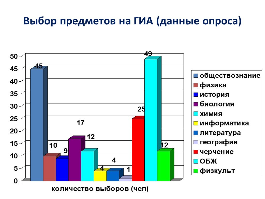 Информация опрос. ГИА выбор предметов. Опрос по обществознанию. Опрос это в обществознании. Дана ГИА.