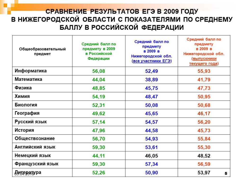 Результаты егэ 2021 года. Средний балл ЕГЭ 2021 по Нижегородской области. Средний балл по русскому ЕГЭ 2020 по России. Средний балл ЕГЭ. Средний балл ЕГЭ В России.