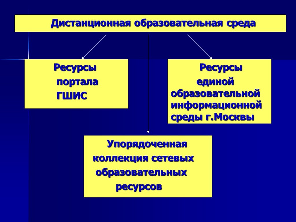 Ресурсы среды. Дистанционная среда. Среда как ресурс.