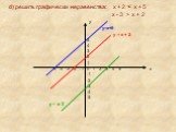 d) решить графически неравенства: х + 2  х + 2. у у=х+5 у = х + 2 5 4 3 2 1 -5 -4 -3 -2 -1 0 1 2 3 4 5 х -1 -2 -3 -4 -5 у = х- 3