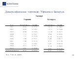 Диверсификация торговли: Украина и Беларусь. Украина Беларусь Экспорт. Source: ITC data, own calculations