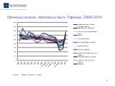 Промышленное производство в Украине, 2000-2010. Источник: Данные Госкомстата Украины