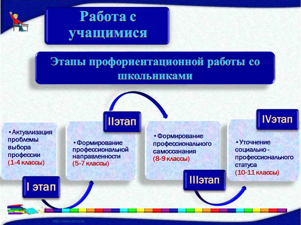 Разделы профориентации. Этапы профориентации. Этапы работы по профориентации. Этапы профориентации в школе. Этапы организации профориентационной работы.