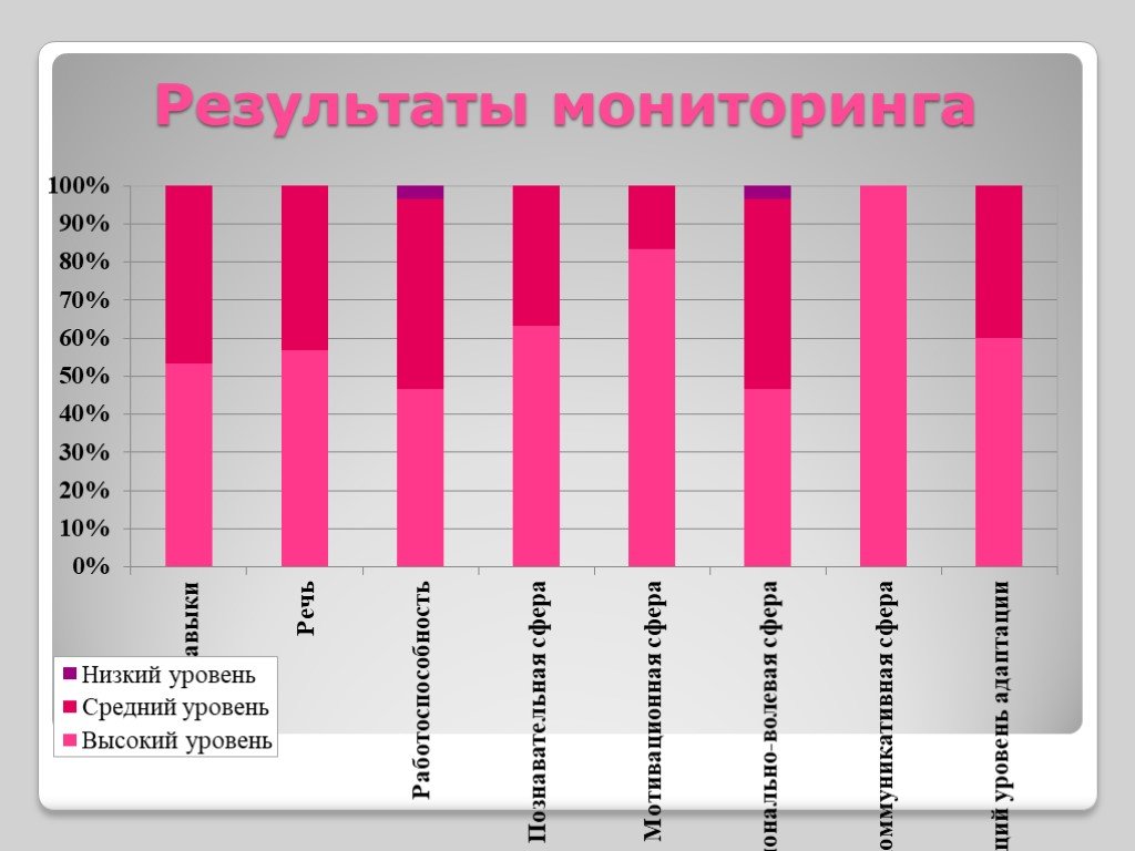 Мониторинг адаптация. Результаты мониторинга. Мониторинг по адаптации. Результаты наблюдения ткани. Мониторинг 100%.