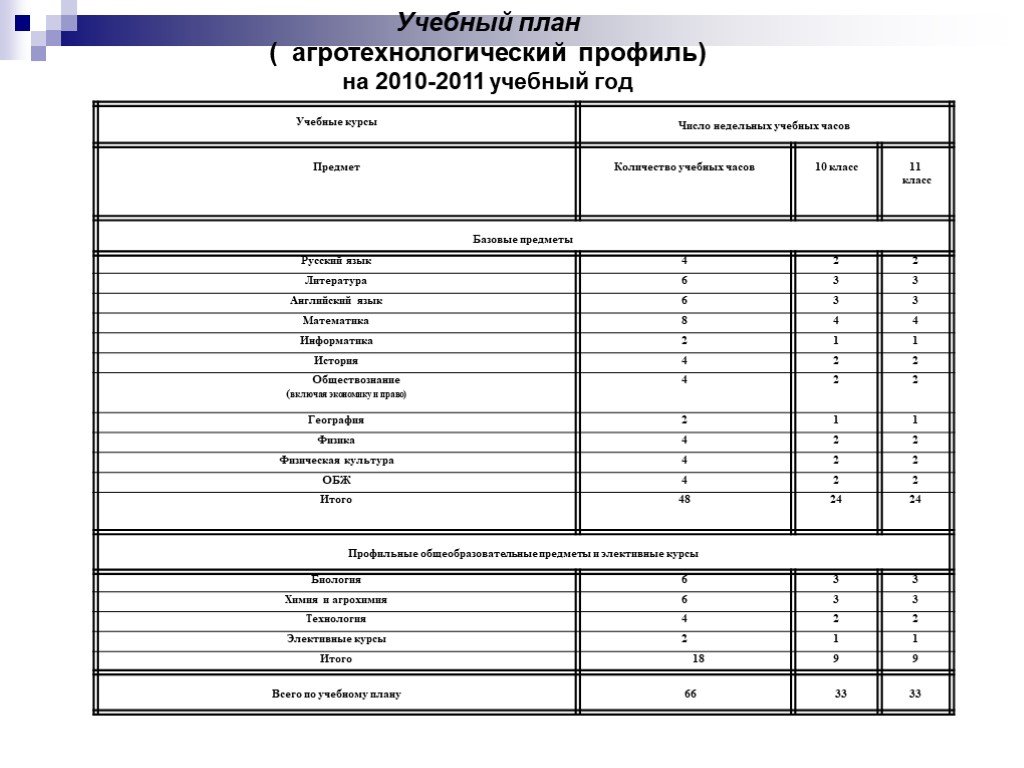 Учебный план 10 класс информатика