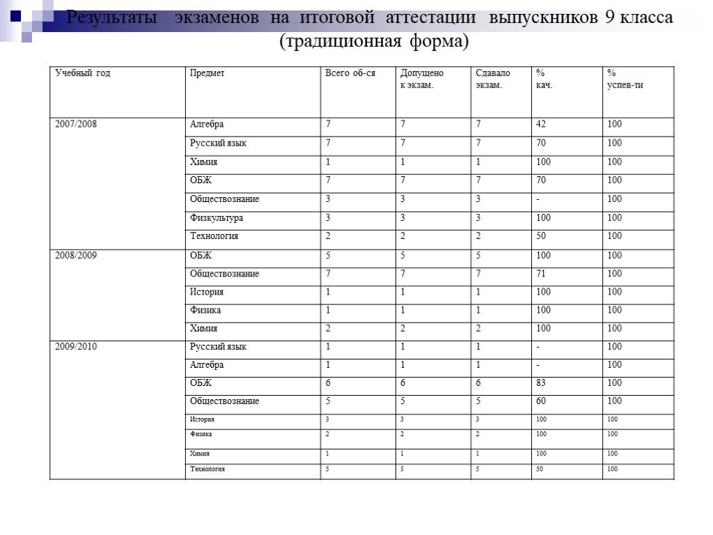 Экономическая оценка проекта по технологии 9 класс казакевич презентация