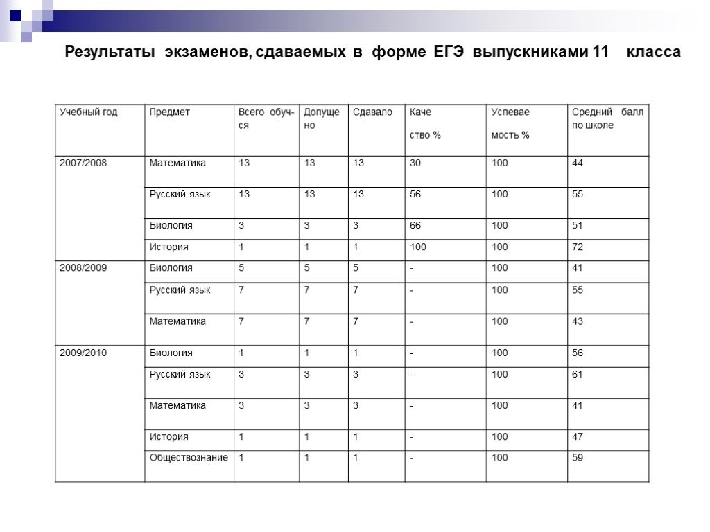 Какой проект сдают в 10 классе