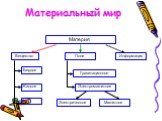 Материальный мир Материя Вещество Поле Информация Твердое Жидкое Газ Гравитационное Электромагнитное Электрическое Магнитное