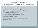 Результаты анкеты 2. «Отношение к учебной деятельности». Получение хорошей оценки (55%) Чувство долга перед родителями (67%) Получение знаний (74%) Стать хорошим специалистом (57%) Похвалят учителя (58%) Не могу учиться лучше, так как многое не понимаю(35%)