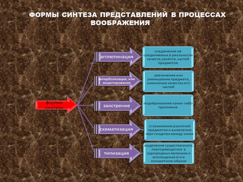 Процесс мысленного и фактического соединения частей. Формы синтеза представлений в процессах воображения. Таблицу «формы синтеза представлений в процессах воображения». Формы воображения в психологии. Формы синтеза в психологии.