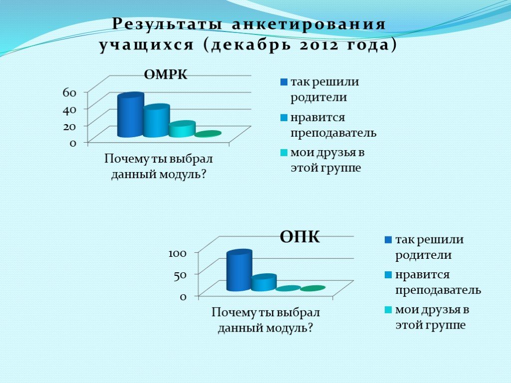 Опрос учащихся для проекта