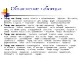 Объяснение таблицы: Город как базар можно отнести к положительным образам. Это место, дающее рыночные возможности для выбора форм самоуправления. Зиммель о кругах — «паутине» человеческих взаимозависимостей Город как джунгли - место, где идет постоянная борьба за выживание, плотно населенная террито