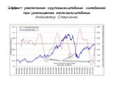 Эффект увеличения крупномасштабных колебаний при уменьшении мелкомасштабных Индикатор Старченко.