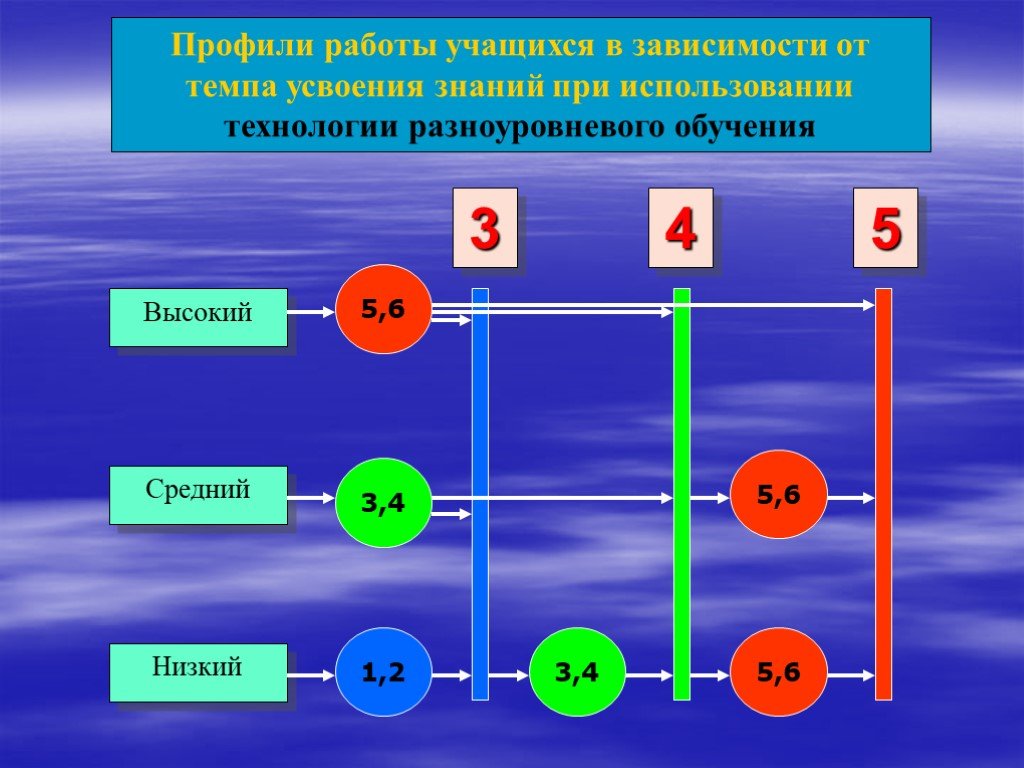 Схема разноуровневого обучения