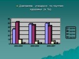 Диаграмма учащихся по группам здоровья (в %).