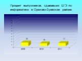 Процент выпускников, сдававших ЕГЭ по информатике в Орехово-Зуевском районе