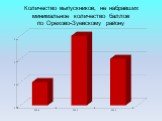 Количество выпускников, не набравших минимальное количество баллов по Орехово-Зуевскому району