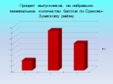 Процент выпускников, не набравших минимальное количество баллов по Орехово-Зуевскому району