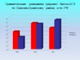 Сравнительная диаграмма среднего балла ЕГЭ по Орехово-Зуевскому району и по РФ