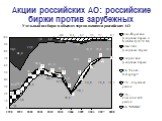 Акции российских АО: российские биржи против зарубежных