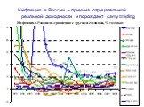 Инфляция в России – причина отрицательной реальной доходности и порождает carry trading
