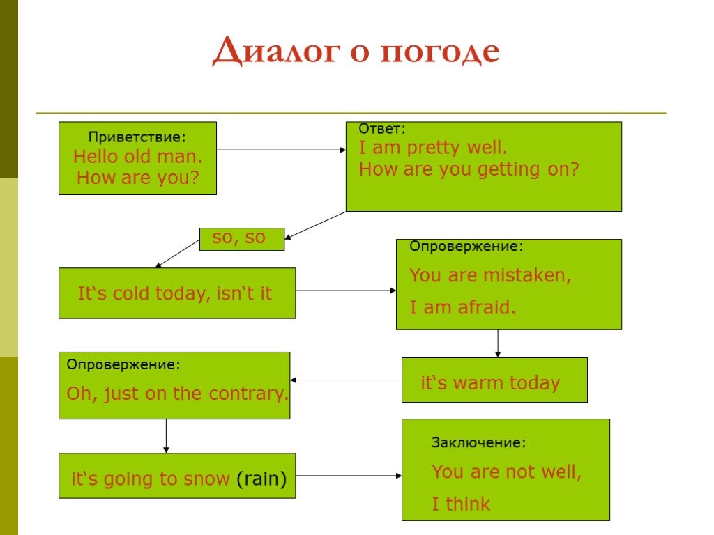 Диалог на английском про погоду