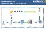 Система UNIDATEX Информационная структура ВУЗа