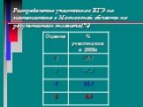 Распределение участников ЕГЭ по математике в Московской области по результатам экзамена(%)