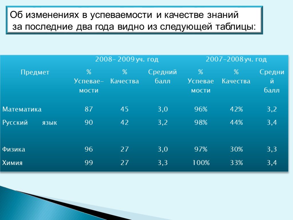 Качество знаний учащихся уровни