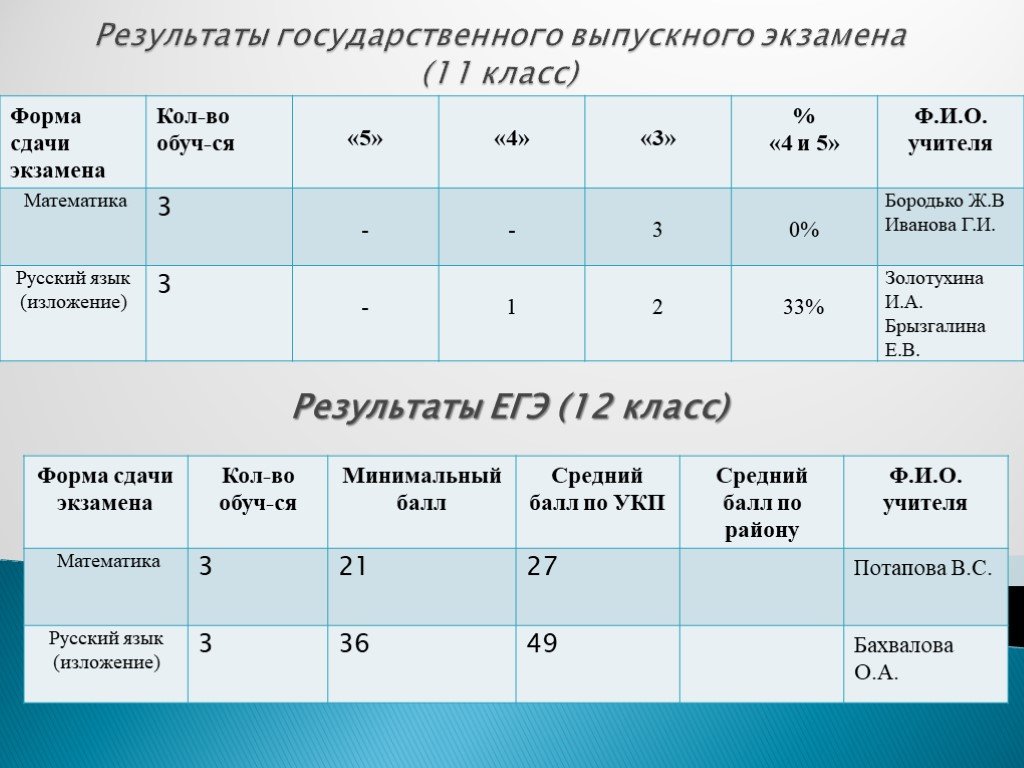 Результаты экзамена по русскому 9 класс. Форма сдачи экзамена. Результаты я класс. Азербайджан экзамен 11 класс математика.