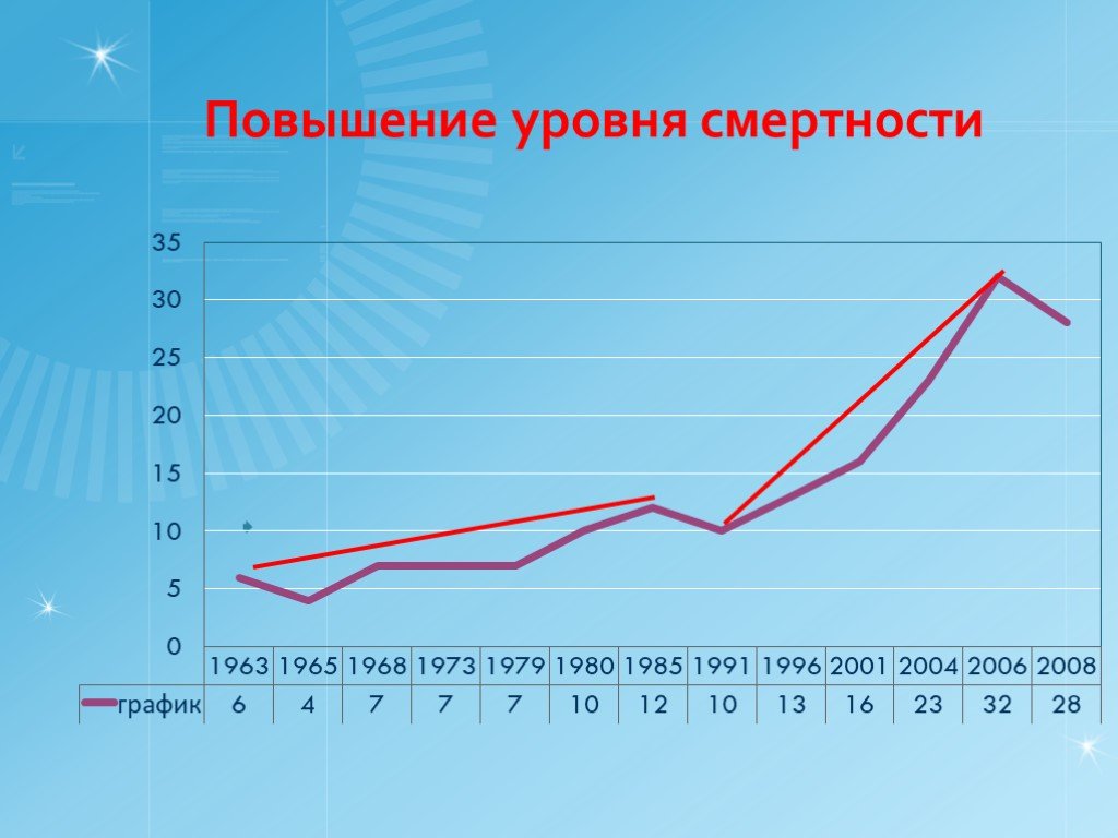 Смертность и экономическое развитие. Увеличилась смертность. Рост смертности в России. Высокий показатель смертности. Смертность для презентации.
