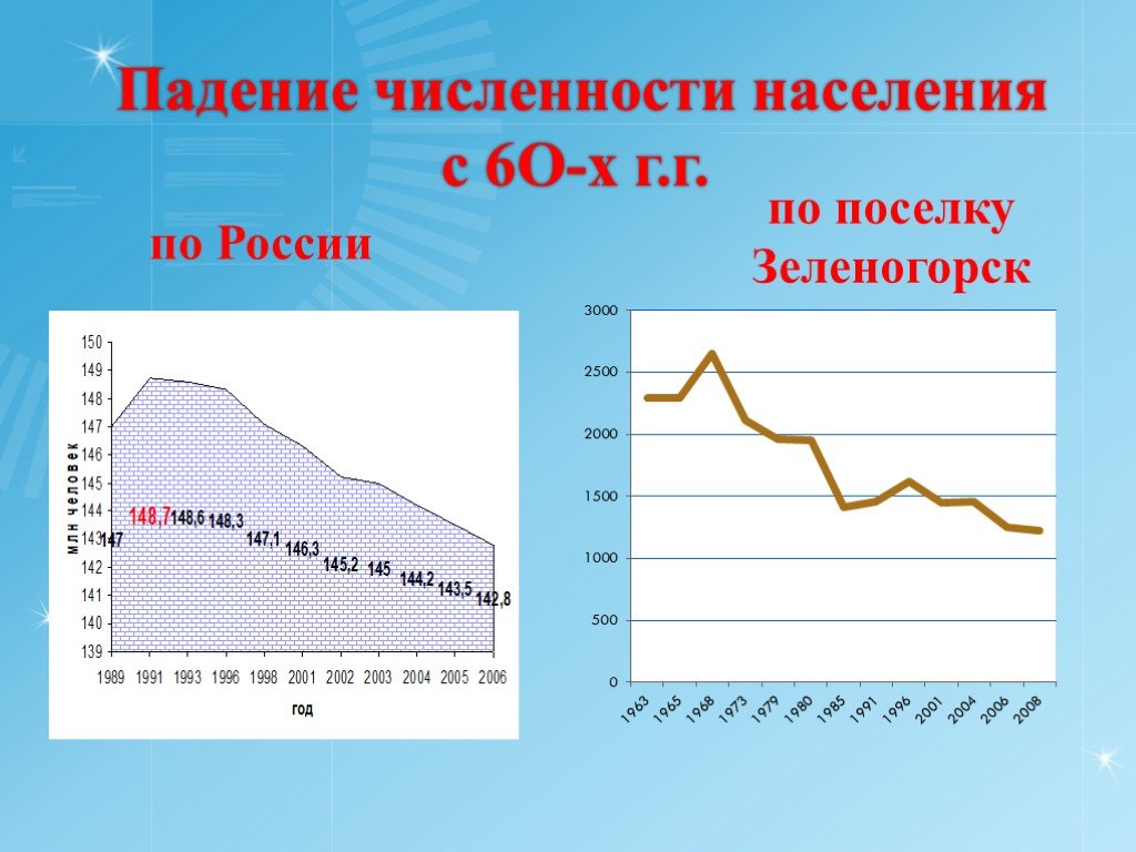 Почему падают количество. Падение численности населения. Упадок населения в России. Население России падает. Численность населения падает.