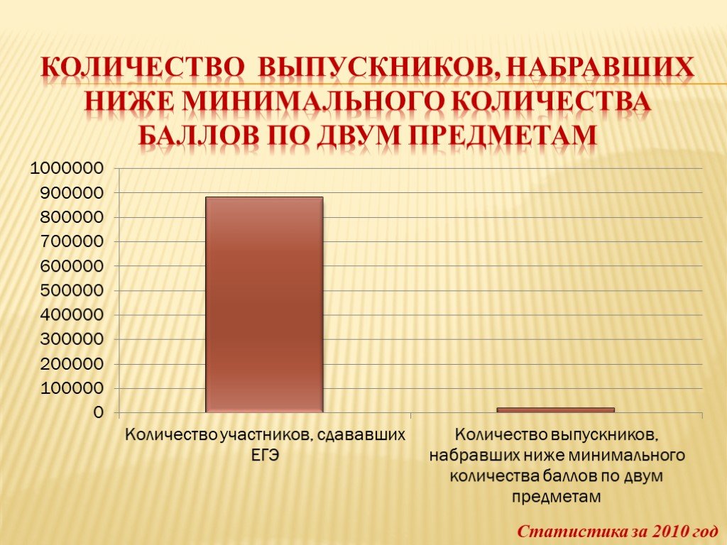 Ниже минимума. Сколько выпускников было в 2010 году.